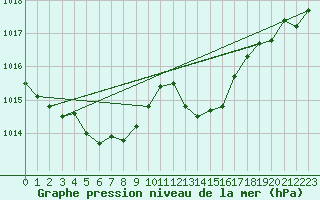 Courbe de la pression atmosphrique pour Le Mans (72)