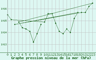 Courbe de la pression atmosphrique pour Hyres (83)