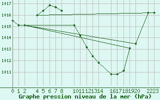Courbe de la pression atmosphrique pour Herrera del Duque