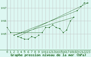 Courbe de la pression atmosphrique pour Harburg