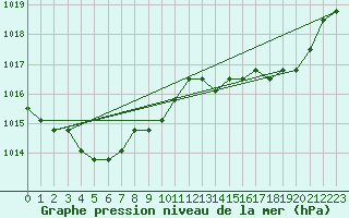 Courbe de la pression atmosphrique pour Fains-Veel (55)