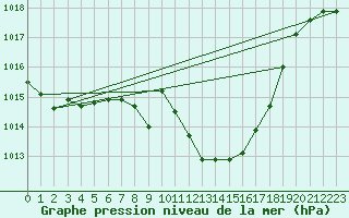 Courbe de la pression atmosphrique pour Chur-Ems