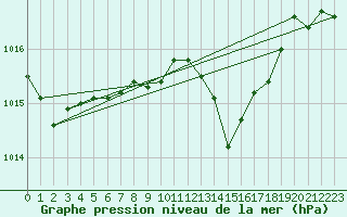 Courbe de la pression atmosphrique pour La Meyze (87)