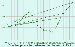 Courbe de la pression atmosphrique pour Gera-Leumnitz