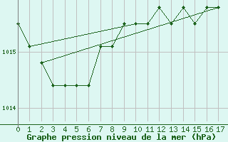 Courbe de la pression atmosphrique pour Agde (34)