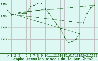 Courbe de la pression atmosphrique pour Caceres