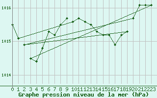 Courbe de la pression atmosphrique pour Hoogeveen Aws