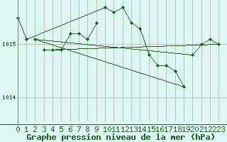 Courbe de la pression atmosphrique pour Anholt