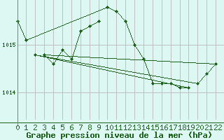 Courbe de la pression atmosphrique pour Terschelling Hoorn