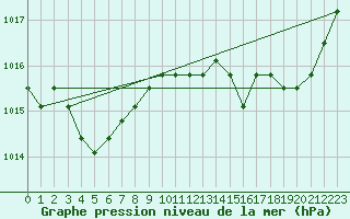 Courbe de la pression atmosphrique pour Agde (34)