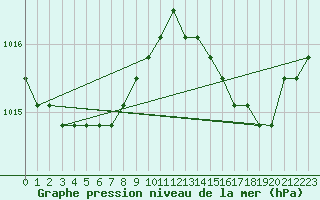 Courbe de la pression atmosphrique pour Agde (34)