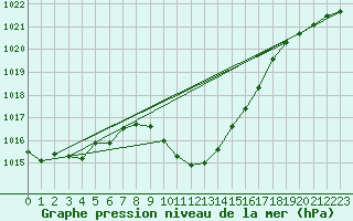 Courbe de la pression atmosphrique pour Leutkirch-Herlazhofen