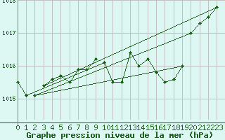 Courbe de la pression atmosphrique pour Weiden