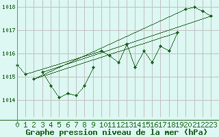 Courbe de la pression atmosphrique pour Le Havre - Octeville (76)