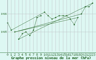 Courbe de la pression atmosphrique pour Boscombe Down