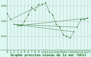 Courbe de la pression atmosphrique pour Gibraltar (UK)