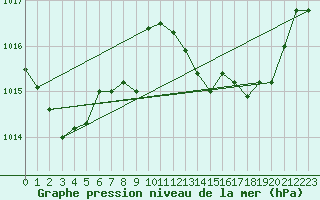 Courbe de la pression atmosphrique pour Gibraltar (UK)