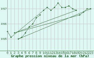 Courbe de la pression atmosphrique pour Milford Haven