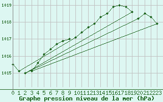 Courbe de la pression atmosphrique pour Fort Vermilion