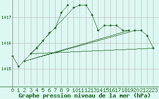 Courbe de la pression atmosphrique pour Veliko Gradiste