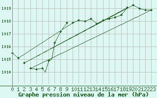 Courbe de la pression atmosphrique pour Geilenkirchen