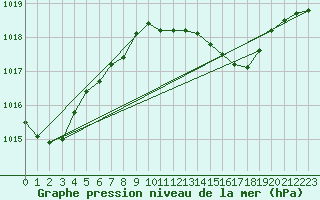 Courbe de la pression atmosphrique pour Palma De Mallorca