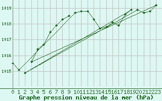 Courbe de la pression atmosphrique pour Hyres (83)