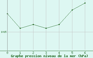 Courbe de la pression atmosphrique pour Los Angeles, Los Angeles International Airport