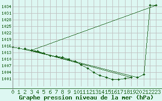 Courbe de la pression atmosphrique pour Regensburg