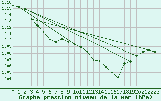 Courbe de la pression atmosphrique pour Engins (38)