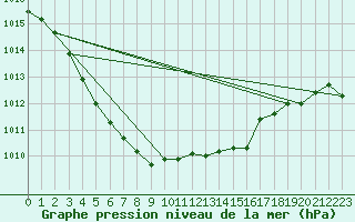 Courbe de la pression atmosphrique pour Montredon des Corbires (11)