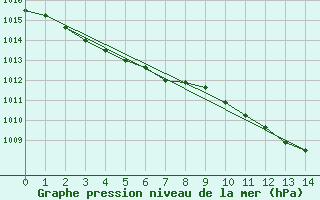 Courbe de la pression atmosphrique pour Rostock-Warnemuende