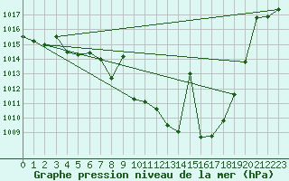Courbe de la pression atmosphrique pour Valdepeas