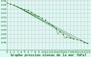 Courbe de la pression atmosphrique pour Benson