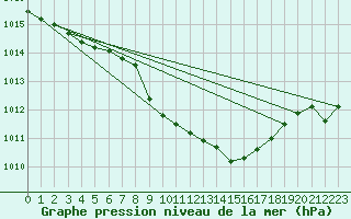 Courbe de la pression atmosphrique pour Waidhofen an der Ybbs