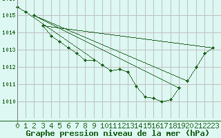 Courbe de la pression atmosphrique pour Laval (53)