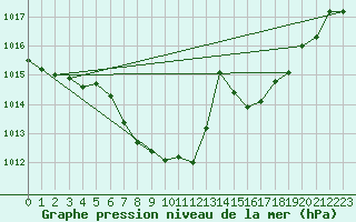 Courbe de la pression atmosphrique pour Waidhofen an der Ybbs