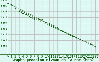 Courbe de la pression atmosphrique pour Utsira Fyr