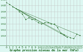 Courbe de la pression atmosphrique pour Sant Quint - La Boria (Esp)