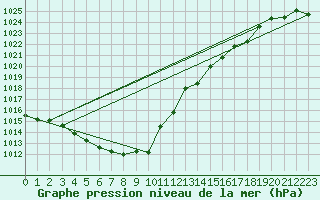 Courbe de la pression atmosphrique pour Kloevsjoehoejden