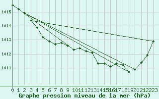 Courbe de la pression atmosphrique pour Laqueuille (63)