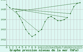 Courbe de la pression atmosphrique pour Cheju