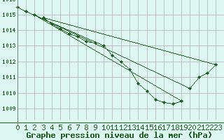 Courbe de la pression atmosphrique pour Wiesenburg