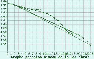 Courbe de la pression atmosphrique pour Coleshill