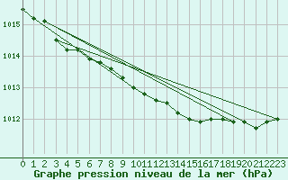 Courbe de la pression atmosphrique pour Vaala Pelso