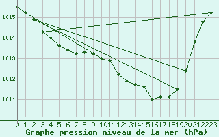 Courbe de la pression atmosphrique pour Saint Catherine