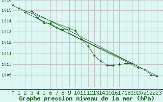 Courbe de la pression atmosphrique pour Grimentz (Sw)