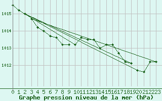 Courbe de la pression atmosphrique pour Florennes (Be)