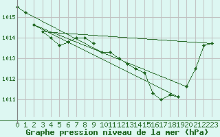 Courbe de la pression atmosphrique pour Als (30)