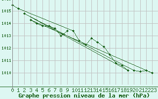 Courbe de la pression atmosphrique pour Caix (80)